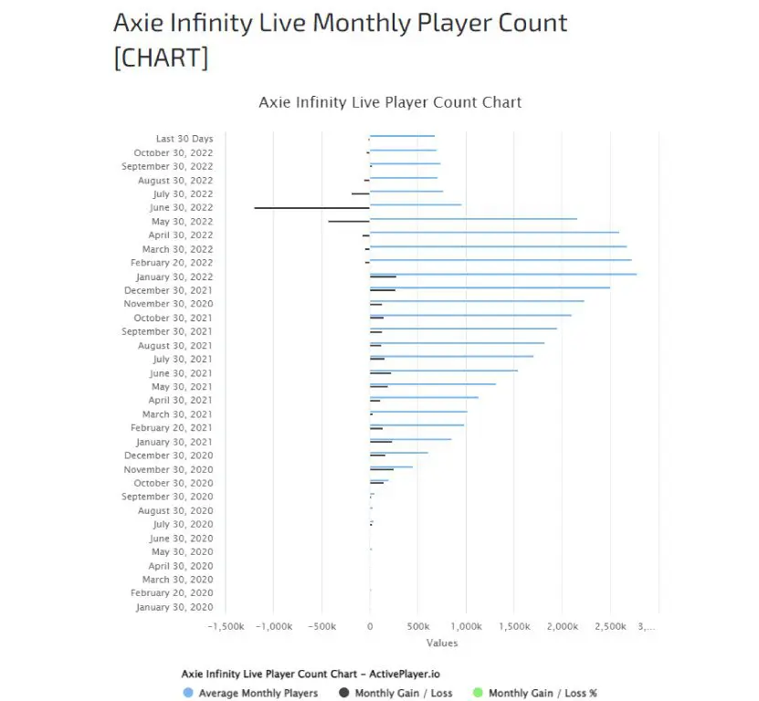 Axie Infinity: hack e recupero in corso