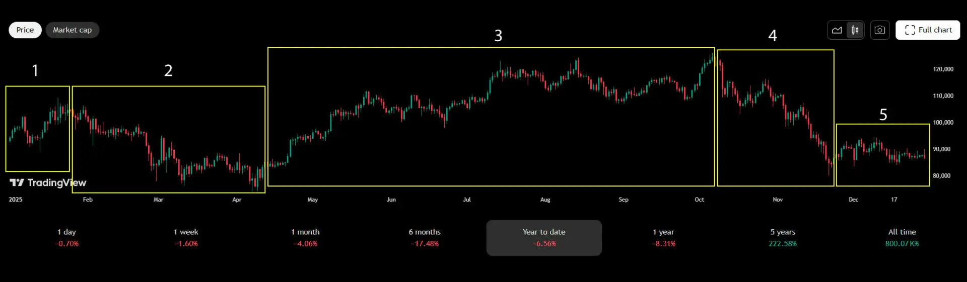 bitcoin 2025 grafico