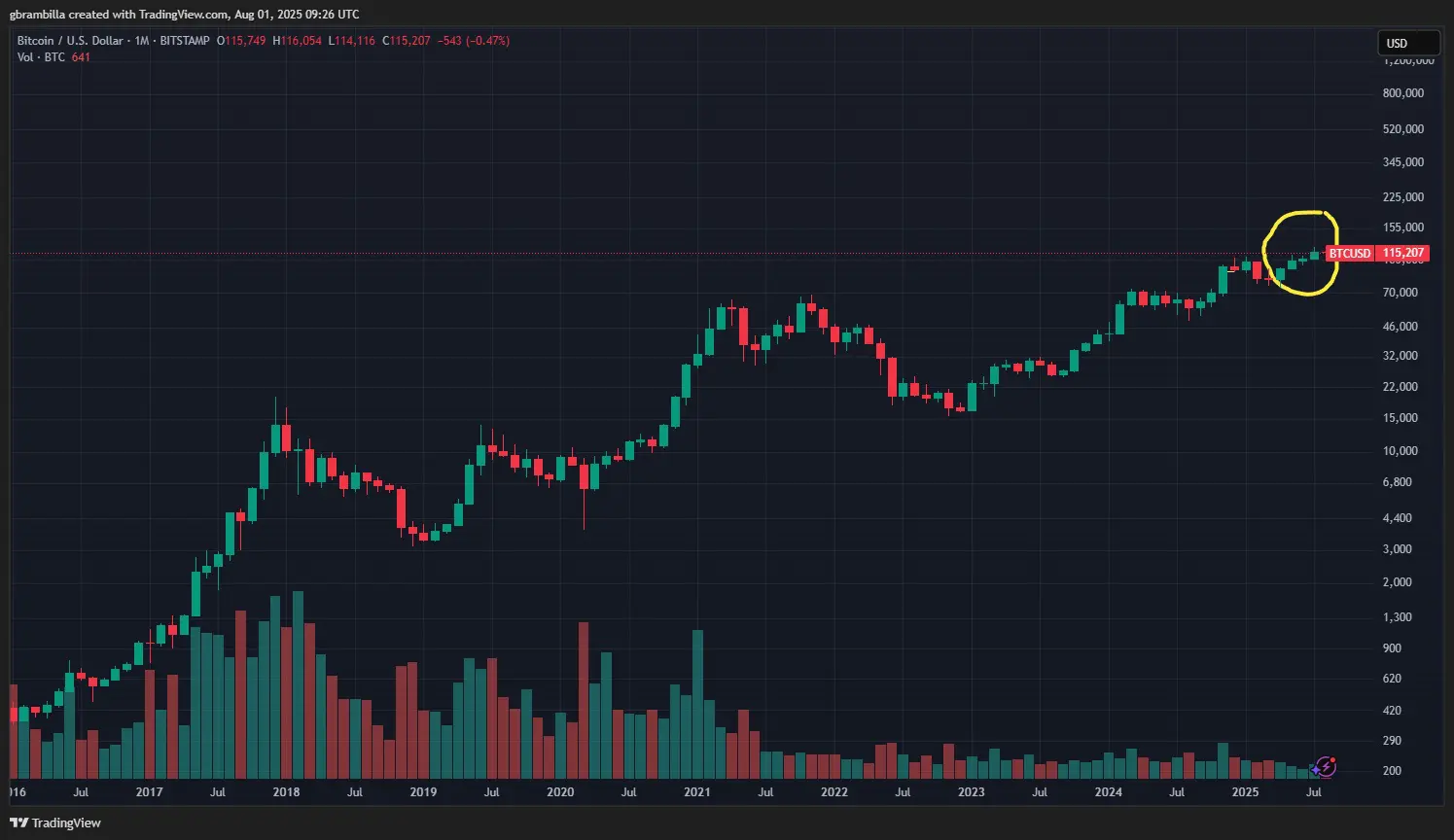 bitcoin ath mensile