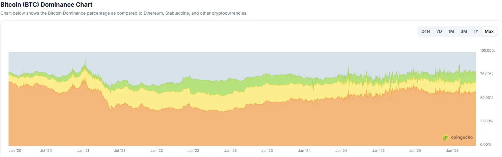 bitcoin dominance aprile 2026