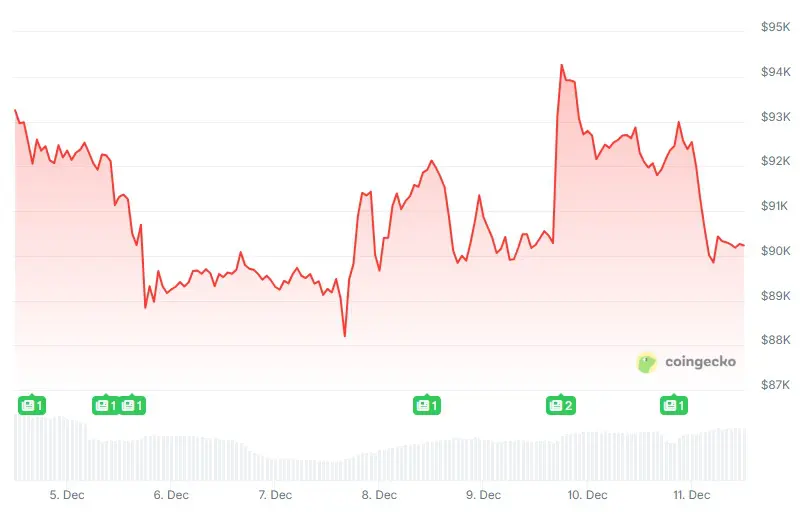bitcoin grafico 11 dicembre 2025