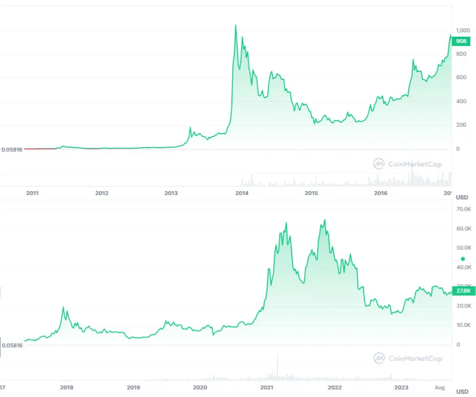 I cicli passati di BTC