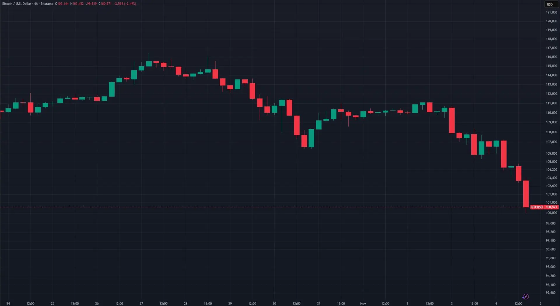 bitcoin trema