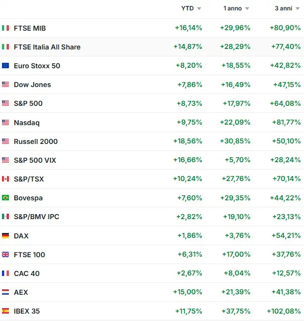 Borse Europa 2026
