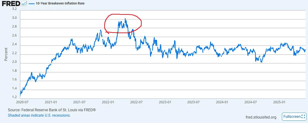 break even 10y USA