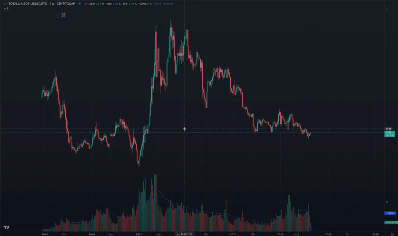 btc altcoin grafico