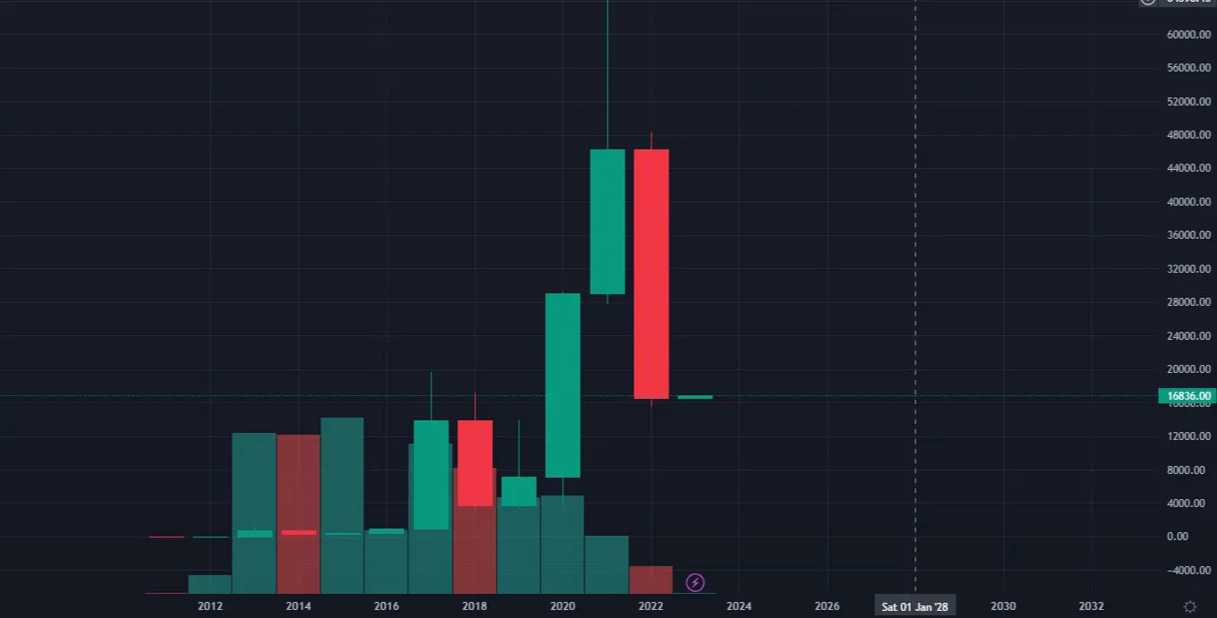 btc annuale