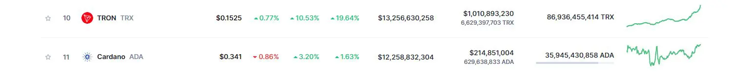 cardano tron
