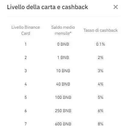 Che cos'è la Binance Coin (BNB)