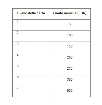 Binance Card cashback: a quanto ammonta?