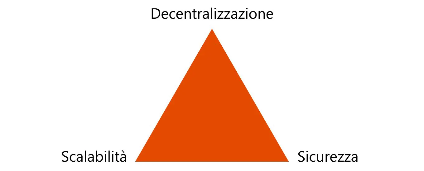 Layer 0, layer 1, layer 2 blockchain