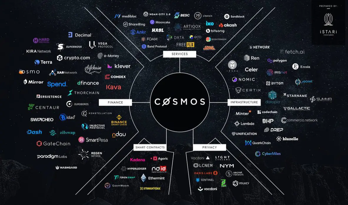 Progetti interessanti costruiti su Cosmos