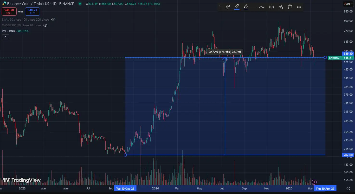 crescita BNB coin 2 anni