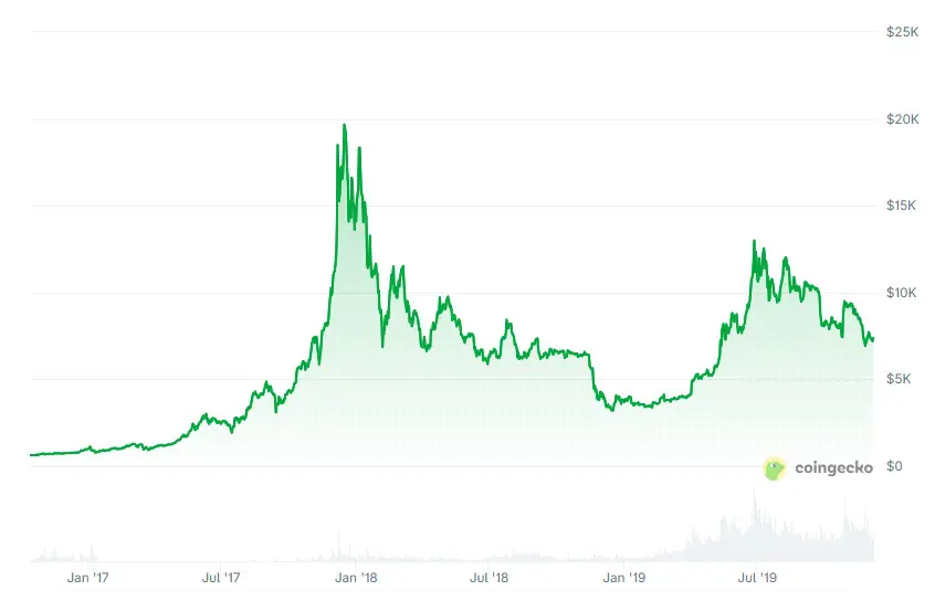crollo BTC 2018