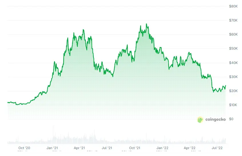 crollo BTC 2022