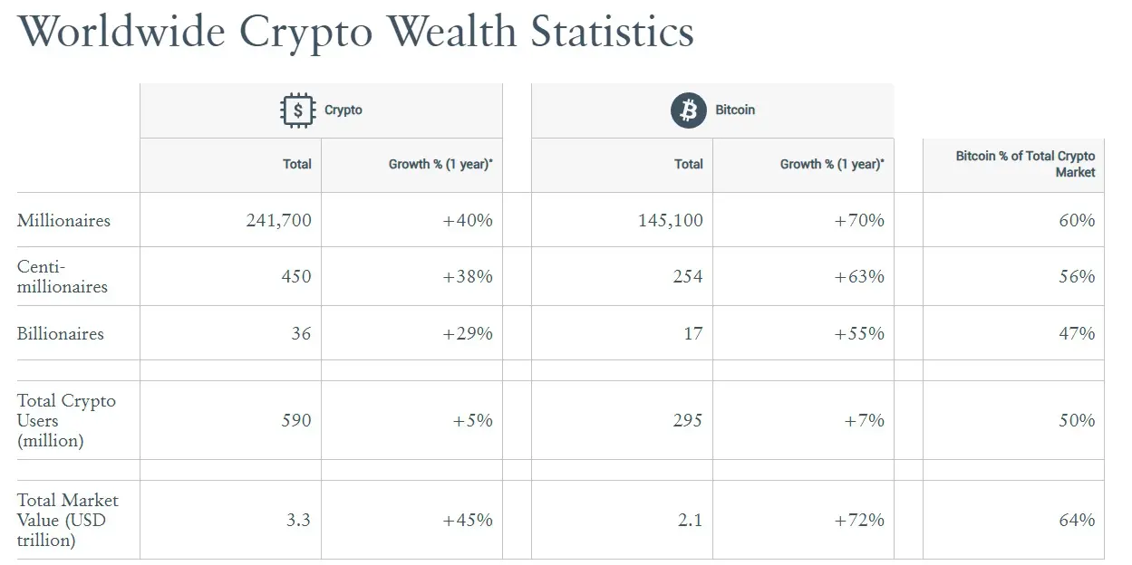 crypto weatlh report 2025