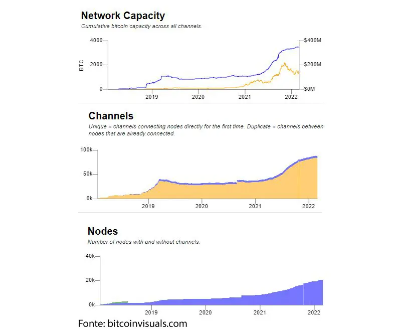 Che cos'è Lightning network?