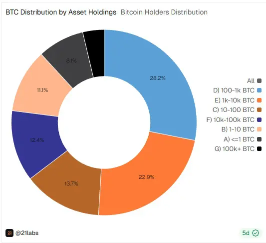 distribuzione BTC