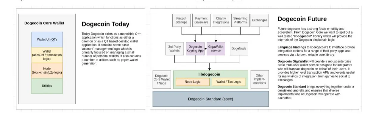 Progetti legati a Dogecoin