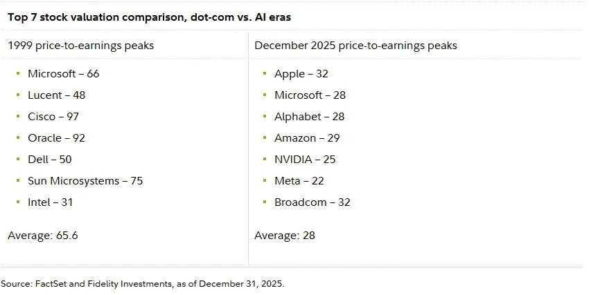dot com vs ai