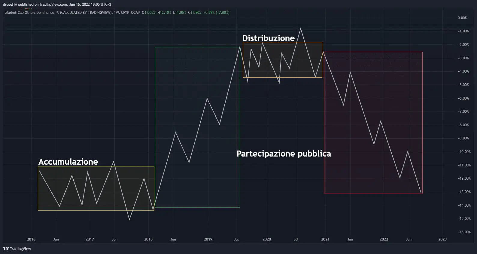 Classificazione dei trend primari