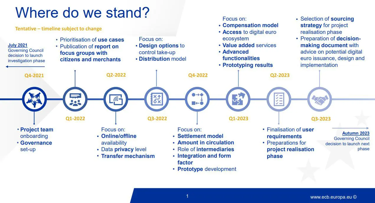 Quando arriverà l'euro digitale?