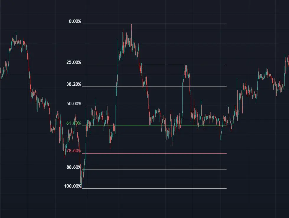 Ritracciamenti di Fibonacci