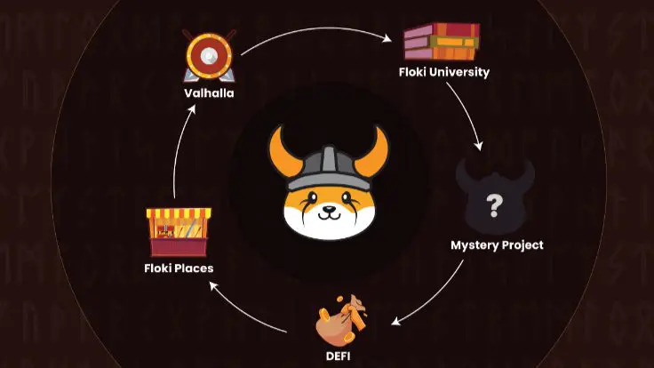 Che cos'è Floki Inu?