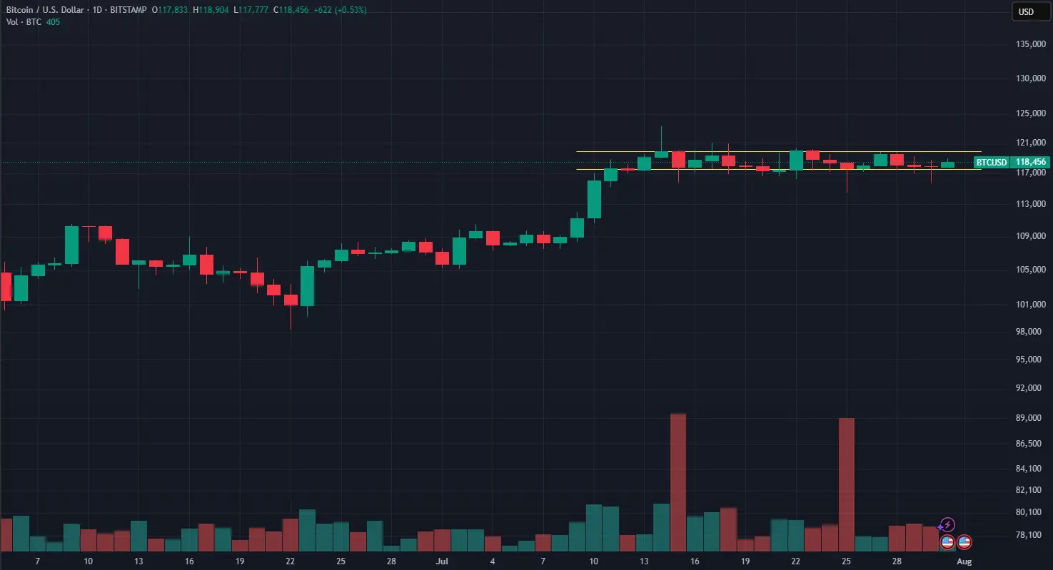 grafico BTC fine luglio 2025