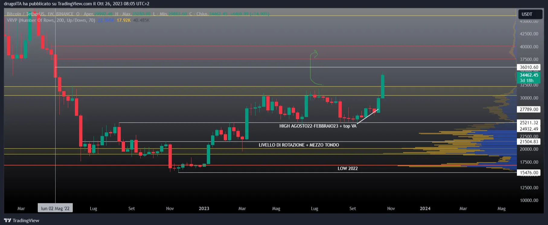 grafico BTC ottobre