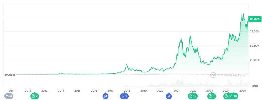grafico BTC