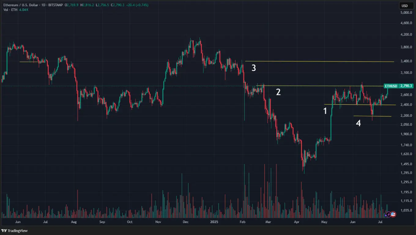 grafico ETH luglio 2025
