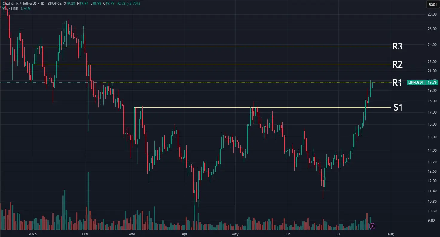 grafico LINK USDT luglio 2025