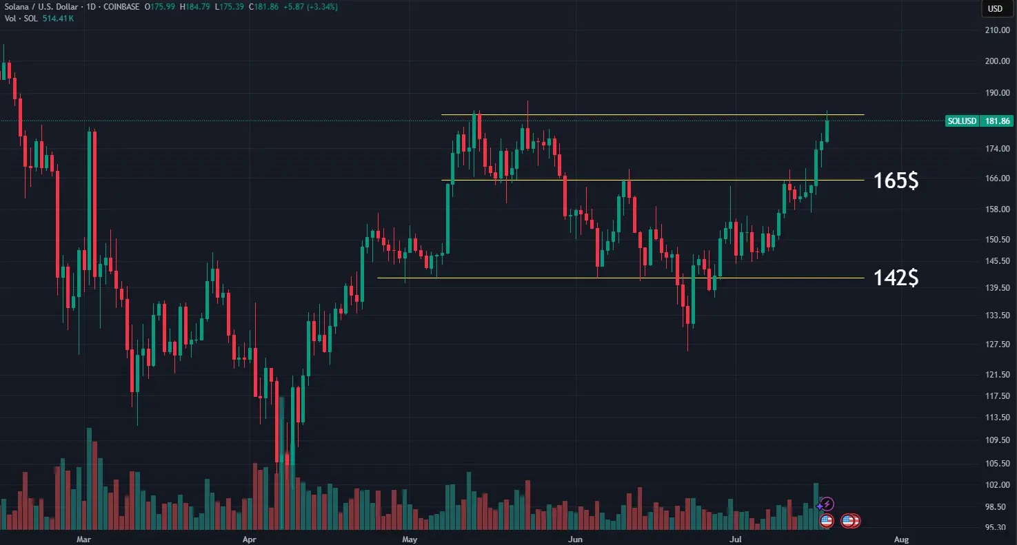 grafico SOL USD luglio 2025