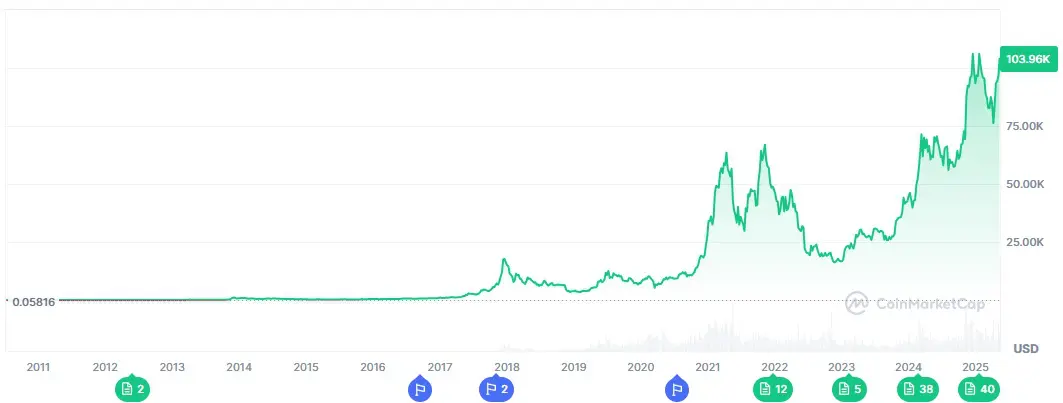 Perché investire in bitcoin