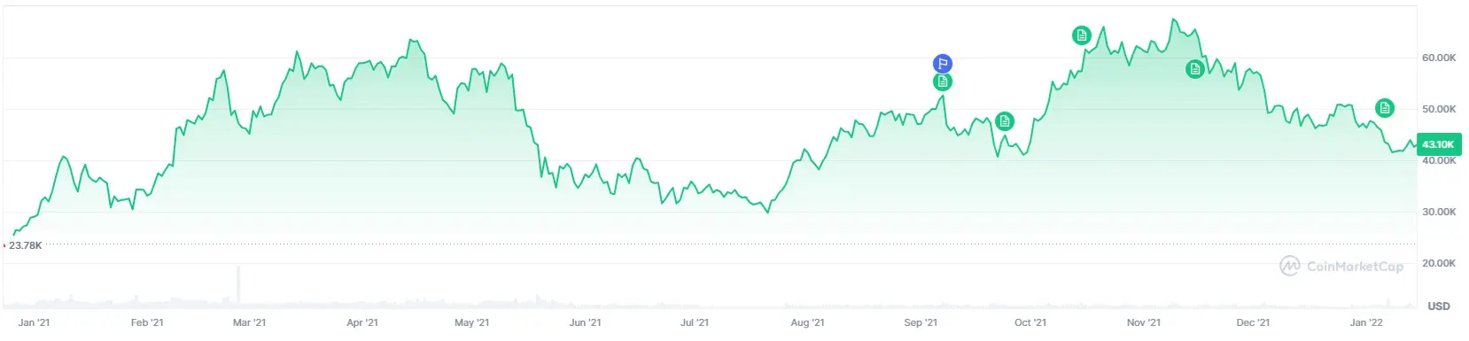 grafico btc 2021