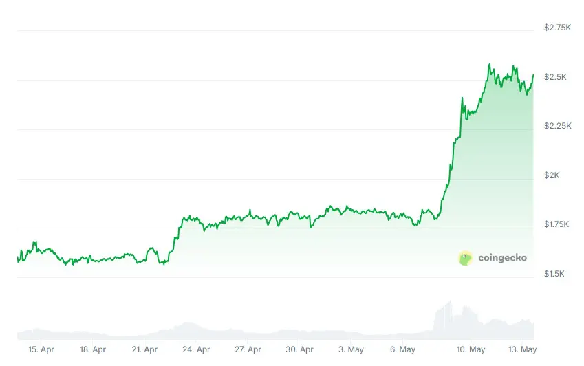 grafico ethereum maggio
