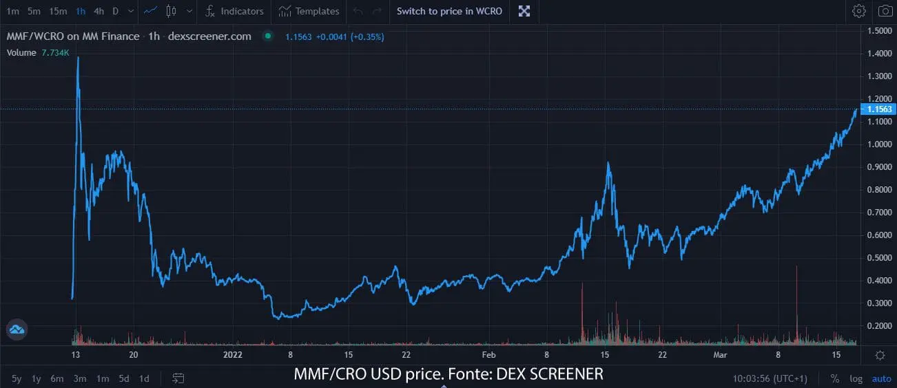 Il token MMF di MM Finance