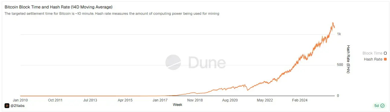 Andamento dell'hash rate