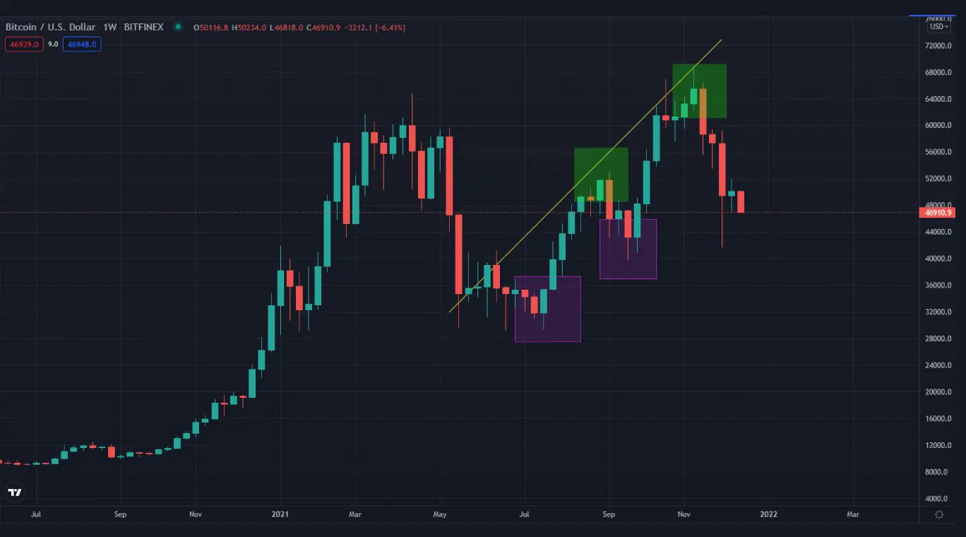 Analisi tecnica trend