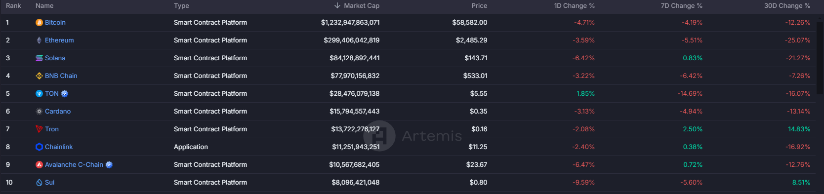 classifica crypto Artemis