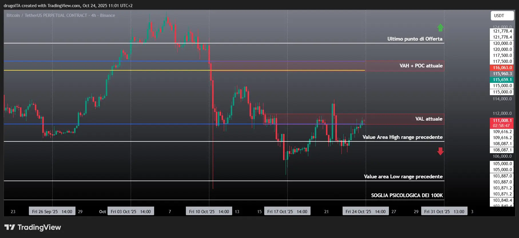 analisi bitcoin 24 ottobre 2025