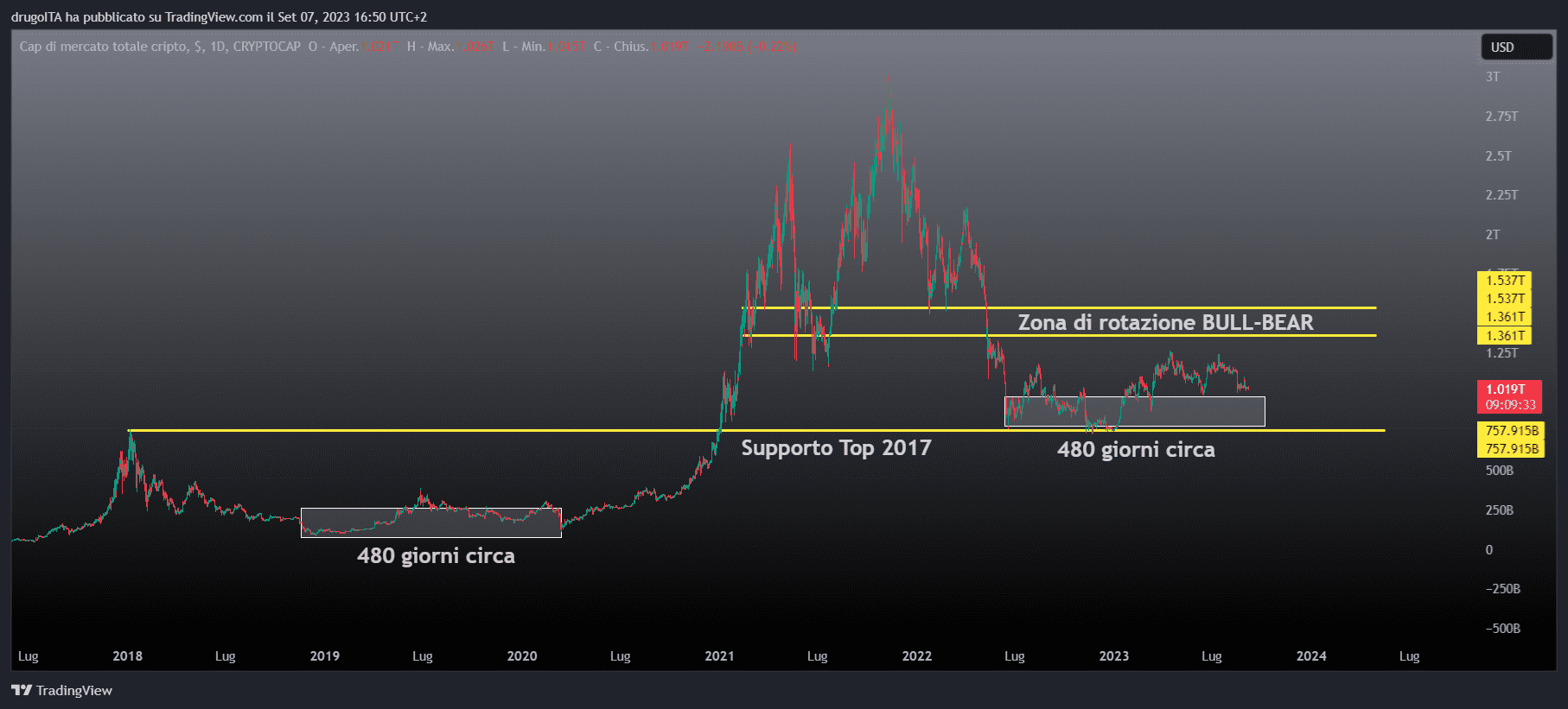 Andamento valore ETH