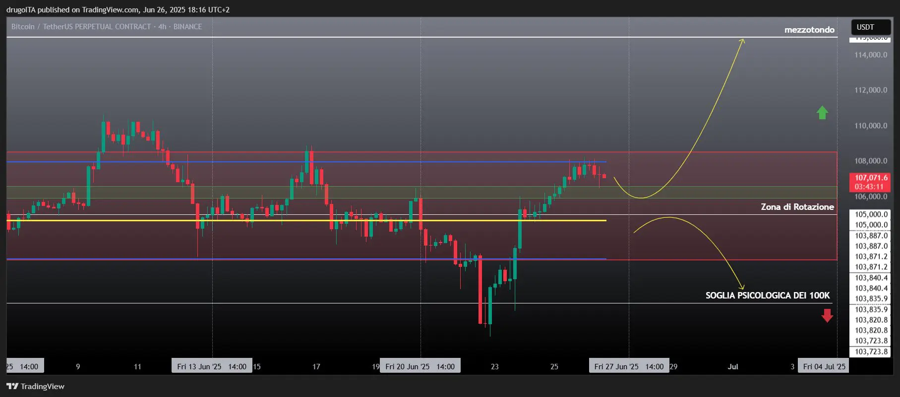 analisi tecnica bitcoin giugno 2025