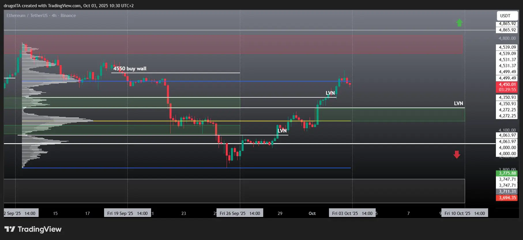 Analisi tecnica ETH 3 ottobre