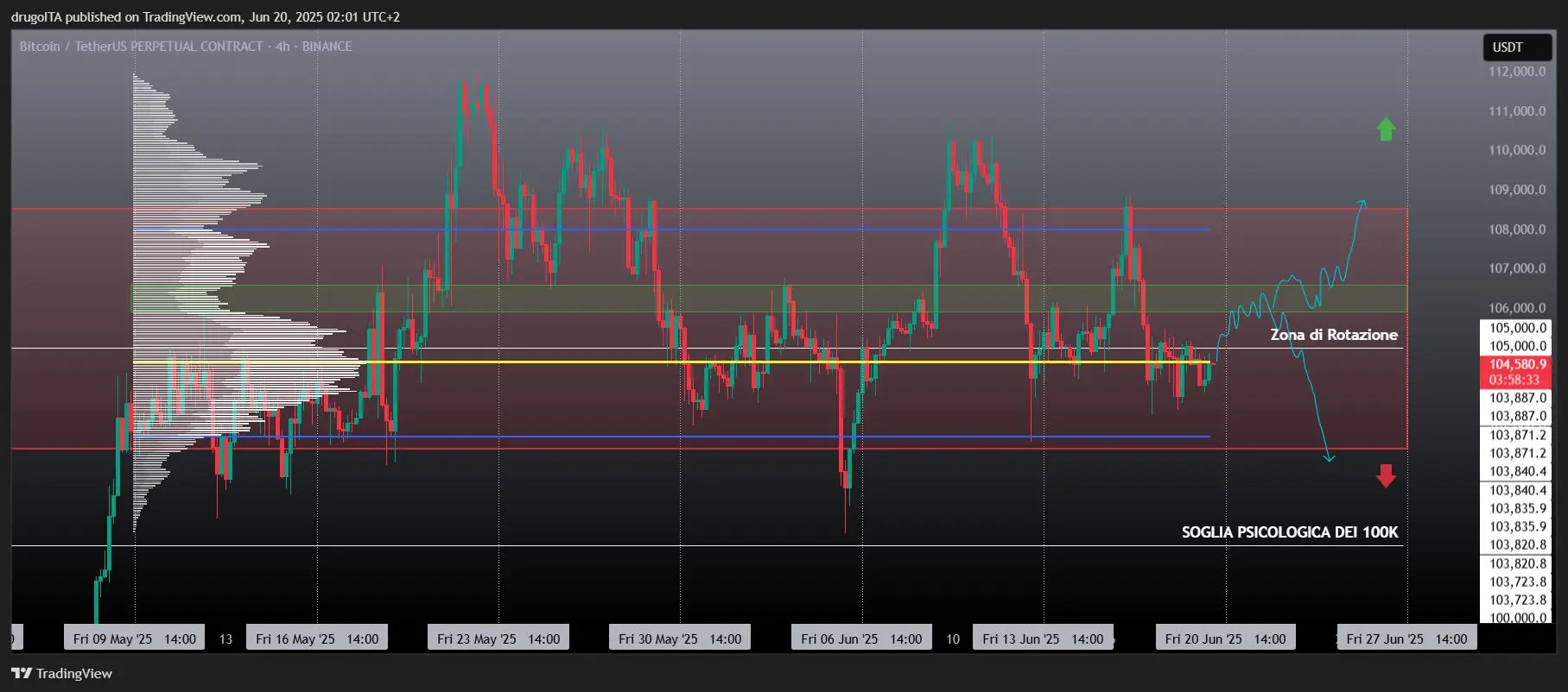 analisi tecnica bitcoin 20 giugno 2025