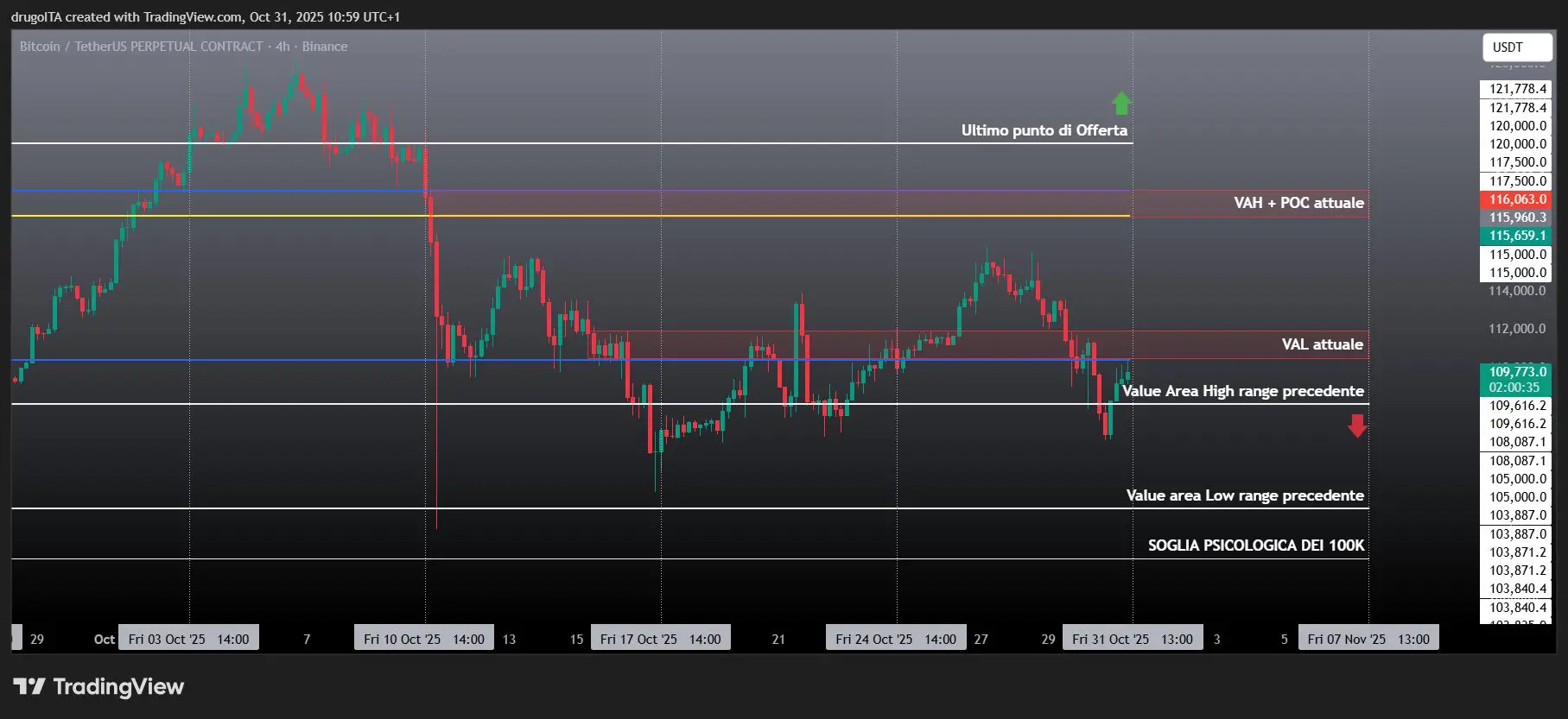 grafico BTC 31 ottobre 2025