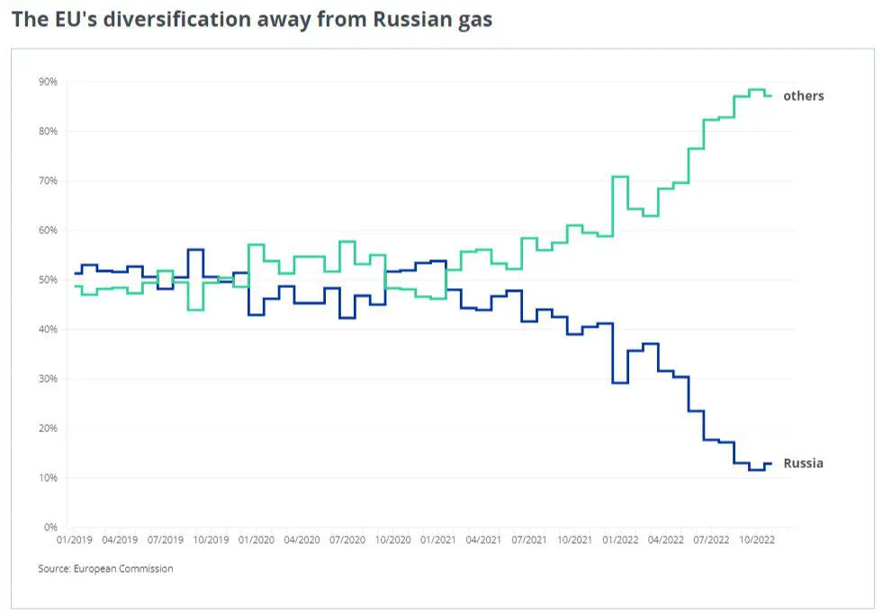 importazioni gas Europa