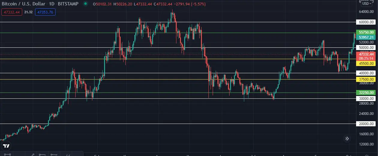 Price action: Tondi, Mezzi Tondi e Quartili