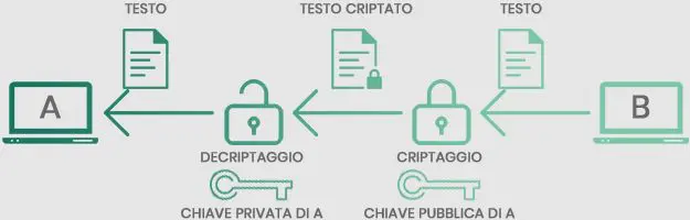 Differenza tra chiave privata e pubblica